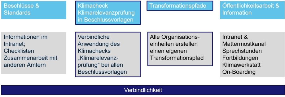 Strategie "Klimaneutrale Stadtverwaltung" der Stadt Kiel