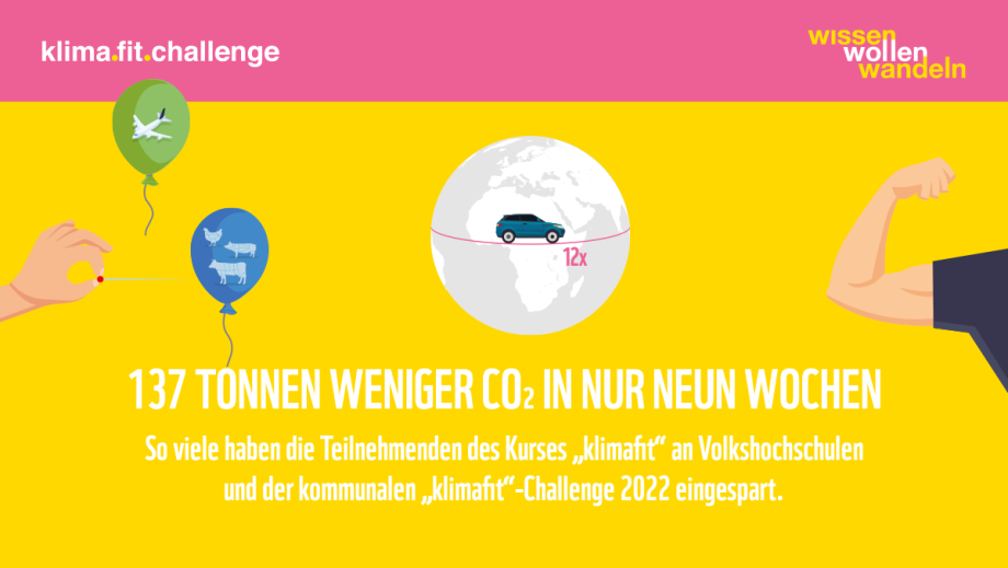 Eine pink-gelbe Kachel, darauf der Text: "klima.fit.challenge – wissen, wollen, wandeln. 137 Tonnen weniger CO2 in nur neun Wochen. So viele haben die Teilnehmenden des Kurses 'klimafit' an Volkshochschulen und der kommunalen 'klimafit'-Challenge 2022 eingespart."