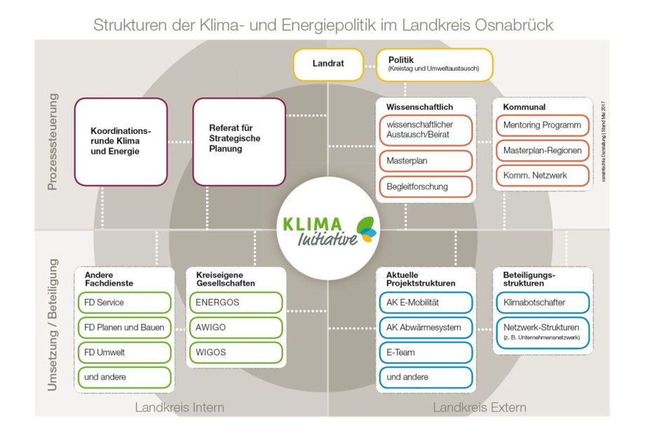 Strukturen der Klimainitiative