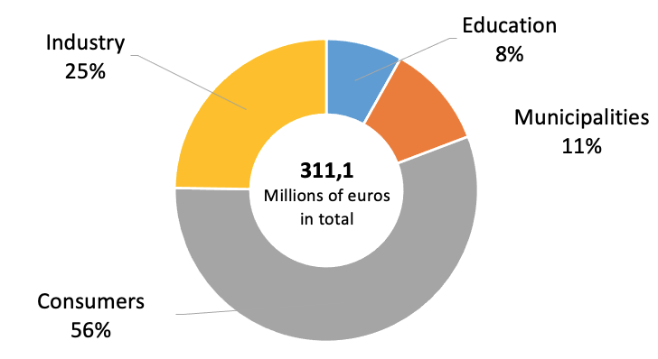 The diagram shows the money spent on innovative projects by sort.