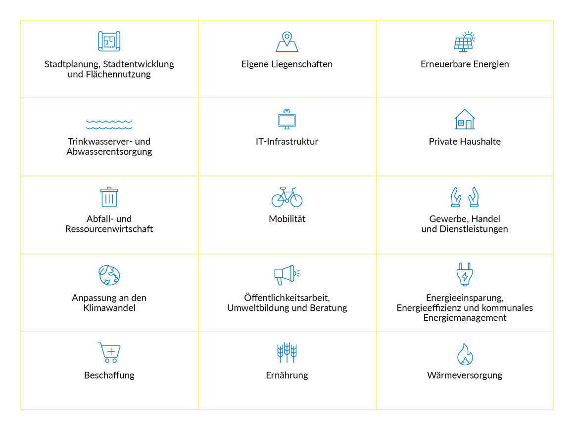 Handlungsfelder im kommunalen Klimaschutz: Stadtplanung, Stadtentwicklung und Flächennutzung; Eigene Liegenschaften; Erneuerbare Energien; Trinkwasserver- und Abwasserentsorgung; IT-Infrastruktur; Private Haushalte; Abfall- und Ressourcenwirtschaft; Mobilität; Gewerbe, Handel und Dienstleistungen; Anpassung an den Klimawandel; Öffentlichkeitsarbeit, Umweltbildung und Beratung; Energieeinsparung, Energieeffizienz und kommunales Energiemanagement; Beschaffung; Ernährung und Wärmeversorgung 