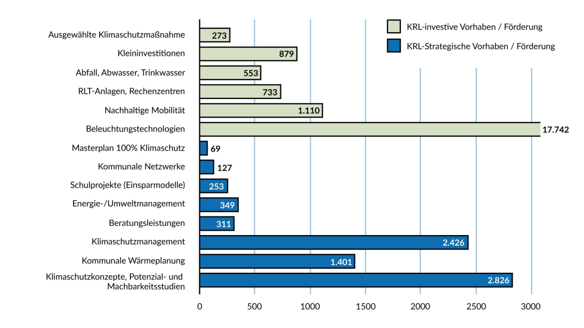 Eine Grafik zur Anzahl der Projekte nach Art bis 2025