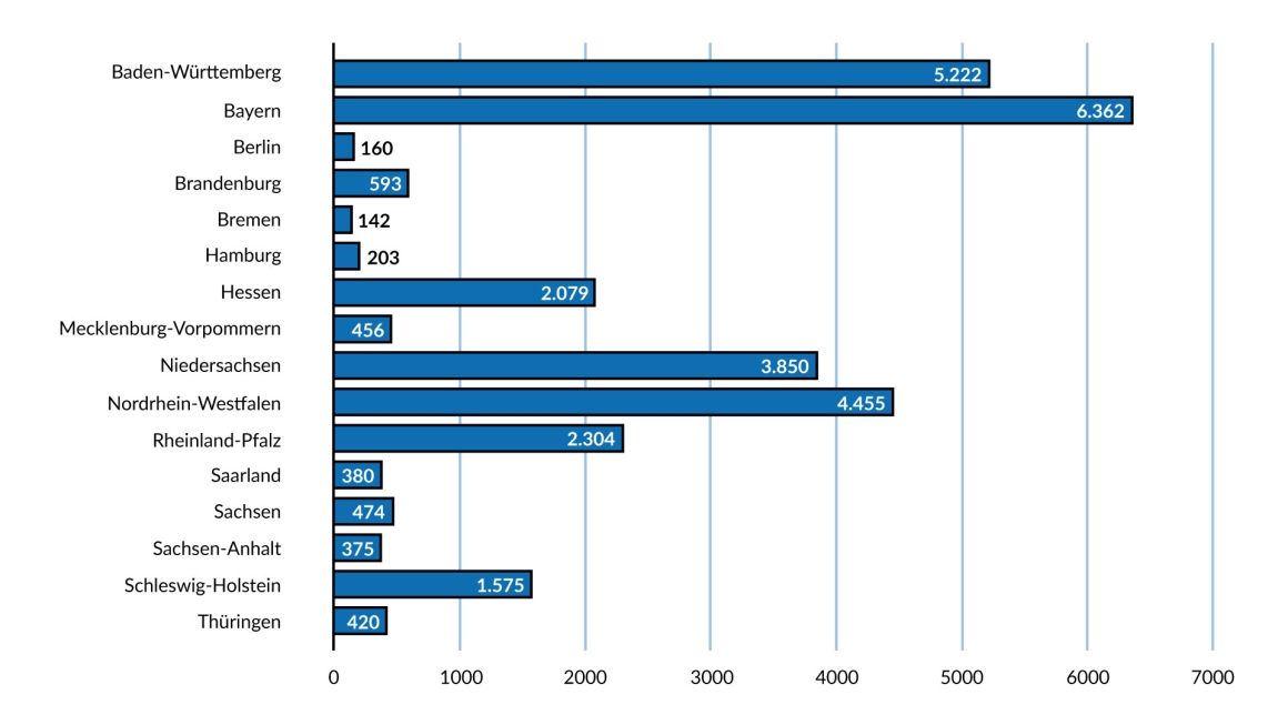 Grafik zu den bewilligten Projekten nach Bundesländern bis 2024