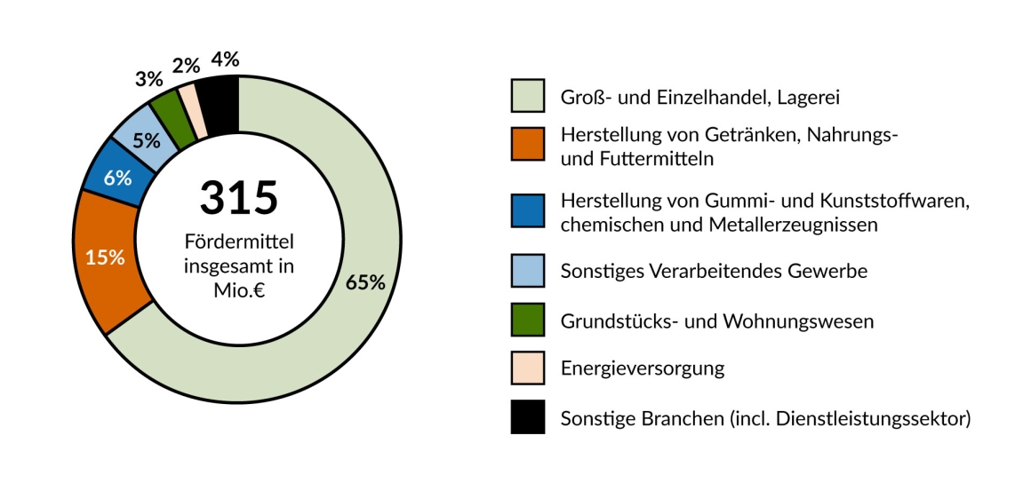 Grafik zur Kälte-Klima-Richtlinie, geförderte Anlagen nach Branchen bis 2024