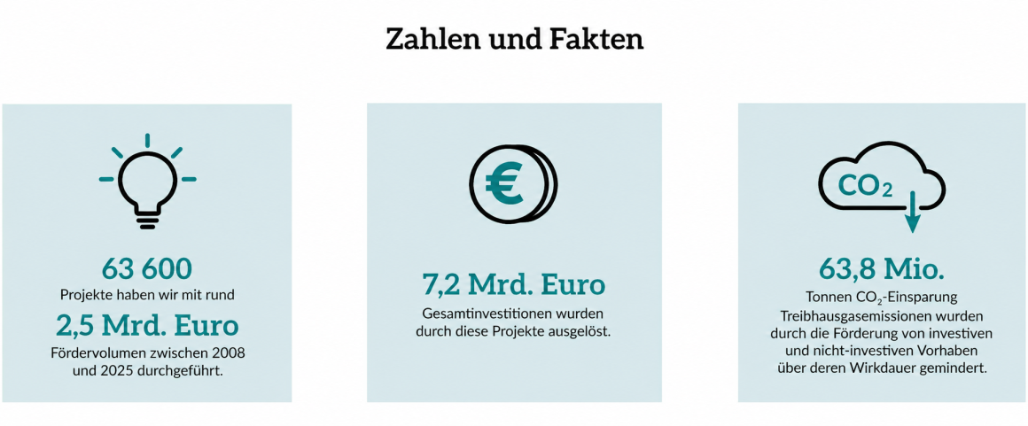 Zahlen und Fakten 2008 bis 2026: 63.600 Projekte mit rund 2,5 Milliarden Euro Fördervolumen wurden zwischen 2008 und 2026 durchgeführt. 7,2 Milliarden Euro Gesamtinvestitionen wurden durch diese Projekte ausgelöst. 63,8 Millionen Tonnen CO2 Äquivalente Treibhausgasemissionen wurden durch die Förderung von investiven und nicht investiven Vorhaben über deren Wirkdauer gemindert.