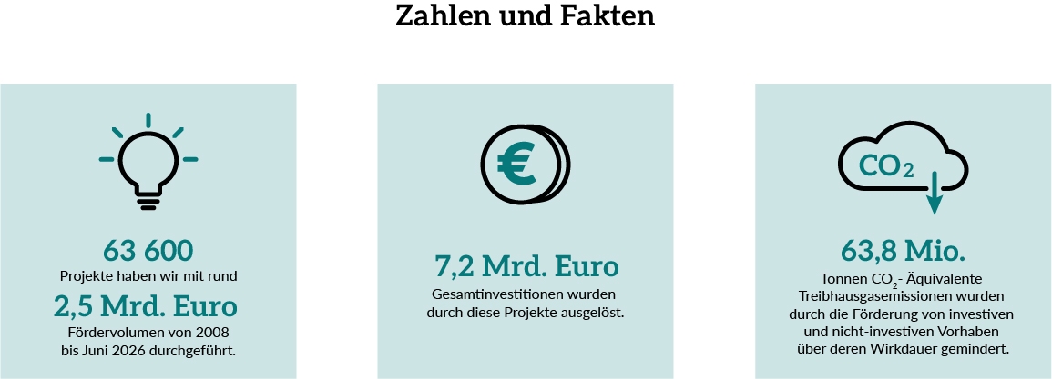 Zahlen und Fakten 2008 bis Juni 2026: 63.600 Projekte mit rund 2,5 Milliarden Euro Fördervolumen wurden zwischen 2008 und 2026 durchgeführt. 7,2 Milliarden Euro Gesamtinvestitionen wurden durch diese Projekte ausgelöst. 63,8 Millionen Tonnen CO2 Äquivalente Treibhausgasemissionen wurden durch die Förderung von investiven und nicht investiven Vorhaben über deren Wirkdauer gemindert.