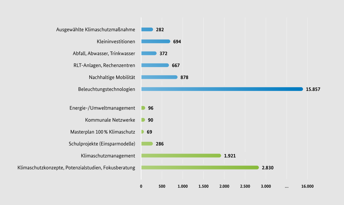 Anzahl bewilligter Projekte von 2008 bis 2021 nach Art im Rahmen der Kommunalrichtlinie