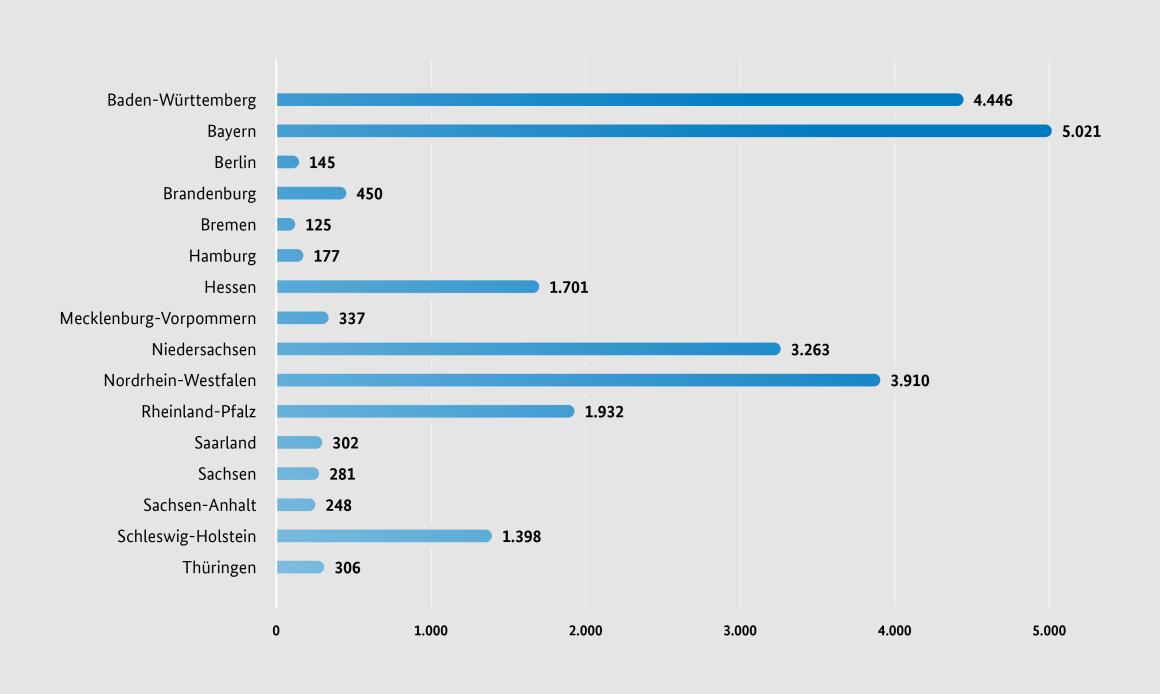 Anzahl bewilligter Projekte von 2008 bis 2021 nach Bundesländern im Rahmen der Kommunalrichtlinie