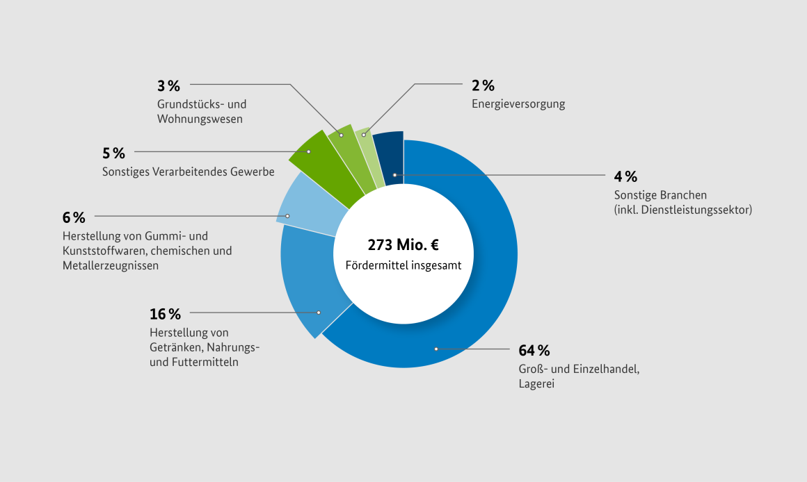 Fördermittel für die Kälte-Klima-Richtlinie nach Branche