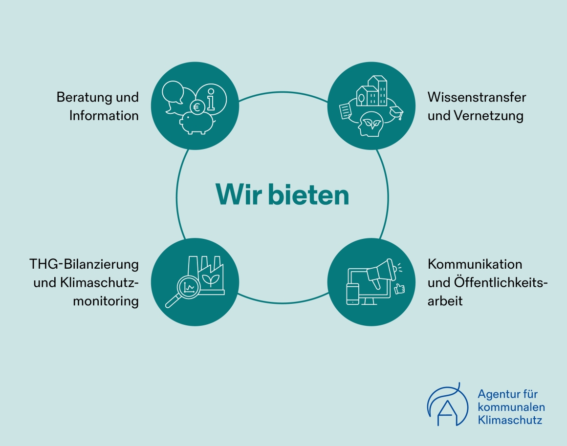 Grafik der Agentur für kommunalen Klimaschutz mit der Überschrift „Wir bieten“ in der Mitte. Kreisförmig angeordnet sind vier Leistungsbereiche: „Beratung und Information“, „Wissenstransfer und Vernetzung“, „Kommunikation und Öffentlichkeitsarbeit“ sowie „THG-Bilanzierung und Klimaschutzmonitoring“. Jeder Bereich wird durch ein passendes Symbol dargestellt. Unten rechts befindet sich das Logo der Agentur für kommunalen Klimaschutz.