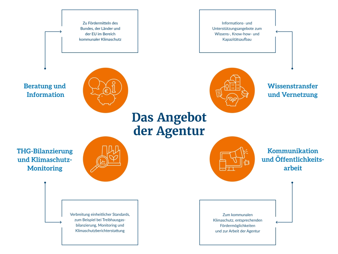 Das Angebot der Agentur für kommunalen Klimaschutz als Grafik