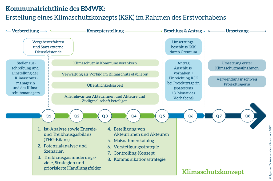 Ablaufplan bei der Erstellung eines Klimaschutzkonzepts