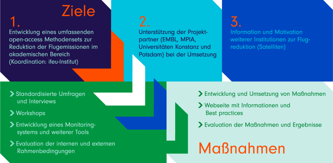 Die Grafik zeigt den Projektablauf in 3 Schritten: 1. Ziele, 2. Unterstützung der Projektpartner, 3. Information und Motivation weiterer Institutionen zur Flugvermeidung, gefolgt vom Block "Maßnahmen". Dieser besteht aus standardisierten Umfragen und Interviews, Workshops, Entwicklung eines Monitoringsystems und weiteren Tools sowie einer Evaluation der internen und externen Rahmenbedingungen. Weiterhin geht es um die Entwicklung und Umsetzung von Maßnahmen, eine Website und die Abschlussevalution.