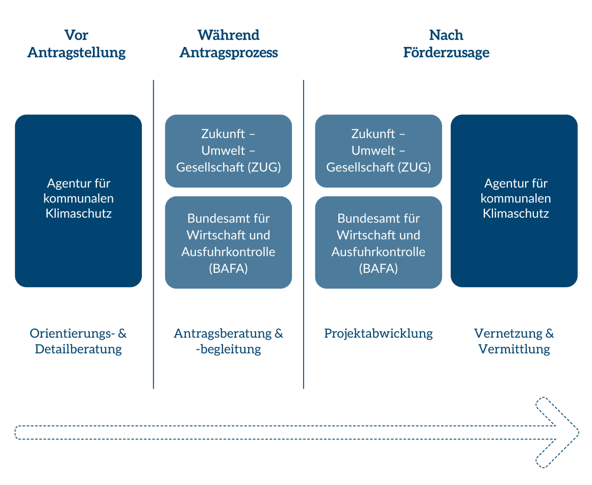 Dreigliedrige Grafik zu den beratenden Institutionen bei der NKI: vor, während und nach der Förderung