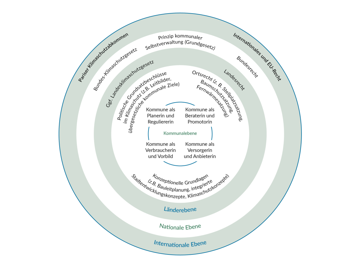 Rahmenbedingungen und Handlungsspielräume für kommunales Klimaschutzengagement; erweitert und ergänzt in Anlehnung an Difu 2017