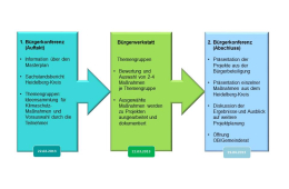 Ablauf Bürgerbeteiligung