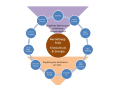 Zusammensetzung des Heidelberg-Kreises „Klimaschutz & Energie“