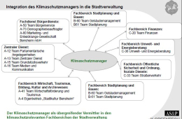 Der Klimaschutzmanager (KSM) ist mit seinen Aufgaben vielfältig innerhalb der Stadtverwaltung eingebunden. Zu Beginn agierte der Klimaschutzmanager  als Stabstelle des Bürgermeisters. Zusammen mit der Umwelt- und Energieberatung wurde im Zuge des Masterpl