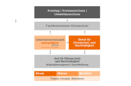 Besonderheit im Kreis Steinfurt: Politik (Umweltausschuss), Zivilgesellschaft (Klimabeirat) und Unternehmen (Unternehmernetzwerk) gestalten gemeinsam den Prozess der regionalen Energiewende bzw. des Masterplan 100 % Klimaschutz