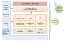 Organisationstuktur Masterplan 100 % Klimaschutz