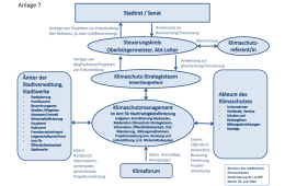 Organisationstuktur Masterplan 100 % Klimaschutz