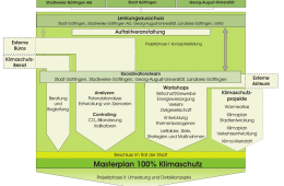 Organisationsstruktur Masterplan 100 % Klimaschutz