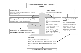 Organisationstruktur Masterplan 100 % Klimaschutz