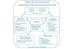 Organisationstruktur Masterplan 100 %