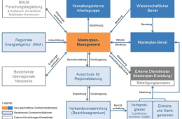 Organisationstuktur Masterplan 100 % Klimaschutz