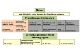 Organisationsstruktur Masterplan 100 % Klimaschutz