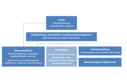 Organisationstuktur Masterplan 100 % Klimaschutz