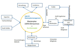 Organisationsstruktur "Masterplan 100 % Klimaschutz"