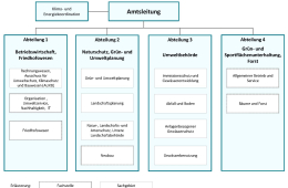 Organisationsstruktur Masterplan 100 % Klimaschutz