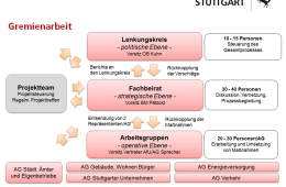 Organisationsstruktur Masterplanmanagement