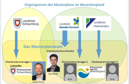 Organisationstuktur Masterplan 100 % Klimaschutz