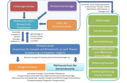 Organisationsstruktur Masterplan 100 % Klimaschutz