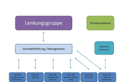 Arbeitsstruktur zum Magdeburger Masterplan100 % Klimaschutz 