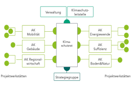 Organisationstruktur Masterplan 100 % Klimaschutz - Phase 2