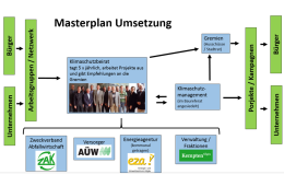 Organisationsstruktur Masterplan 100 % Klimaschutz