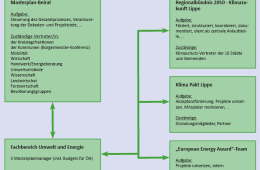 Projektstruktur Masterplan 100 % Klimaschutz