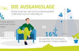 Slide mit Illust5rationen. Dazu der Text: Die Ausgangslage. Schnell wurde klar, dass es bis zur Klimaneutralität in Weinstadt noch ein weiter Weg ist. Fast 90 Prozent der in Weinstadt genutzen Wärme stammt aus fossilen Energieträgern. 16 Prozent des gesamten Stromverbrauchs ist regenerativ, Tendenz steigend.