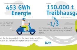 Slide mit Illustrationen. Dazu der Text: Insegsamt werden in weinstadt jährlich 453 GWh Engergie verbraucht und knapp 150.000 t Treibhausgase pro Jahr ausgestoßen. Auch im Bereich Mobilität gibt es noch viel zu tun: fast 1/3 der Treibahusgasemissionen in weinstadt stammen aus der Verbrennung von Kraftstoffen. Durch die Bundestraße B29, die durch Weinstadt führt, sind auch die verkehrsbedingten Emissionen hoch.