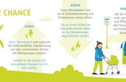 Slide mit Illustrationen. Dazu der Text: Die Chance. Strom: Unser Strombedarf wird augrund der Elektromobilität, Digitalisierung und dem zunehmenden Heizen mit Wärmepumpen steigen. Deshalb ist der Aubau der erneuerbaren Energien vor Ort sehr wichtig. Wärme: Unser Wärmebedarf wird durch Gebäudesanierung und Energiesparen etwas sinken. Bis zu einem Drittel der Haushalte können dabei an das Wärmenetz angeschlossen werden. Mobilität: Bei der Mobilität wird mehr auf Fuß, Fahrrad und ÖPNV gesetzt.