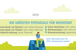 Slide mit Illustrationen. Dazu der Text: Die größten Potentiale für Weinstadt. Photovoltaik auf den Dächern: sehr hohes Potential. Photovoltaik auf Flächen: sehr hohes Potential. Windkraft-Nutzung: hohes Potential. Grüne Nahwärme: sehr hohes Potential. Wärmepumpen: sehr hohes Potential. Biomassenutzung: begrenztes Potential. Fazit: Weinstadt kann bis 2035 klimaneutral werden (bis 2040 ist es aber realisitischer)
