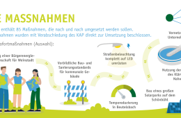 Slide mit Illustrationen. Dazu der Text: Die Maßnahmn. Der KAP enthält 85 Maßnahmen, die nach und nach umgesetzt werden sollen. 12 Maßnahmen wurden mit Verabschiedung des KAP direkt zur Umsetzung beschlossen. Eine Auswahl der Sofortmaßnahmen: Gründung einer Bürgerenergiegenossenschaft, vorbildliche Bau- und Sanierungsstandards für kommunale Gebäude, Straßenbeleuchtung komplett auf LED umrüsten, Temporeduzierung in Beutelsbach, Bau eines großen Solarparks auf dem Schönbühl, Vernetzung mit den Unternehmen