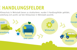 Slide mit Illustrationen. Dazu der Text: Die Handlungsfelder: Um den Klimaschutz in Weinstadt besser zu strukturieren, wurden 5 Handlungsfelder gebildet, deren Bearbeitung sich positiv auf den Klimaschutz auswirkt: Stadtverwaltung, Wohnen und Leben, Wirtschaft, Mobilität, Energieversorgung