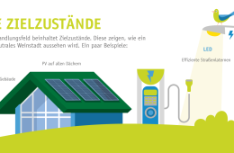 Slide mit Illustrationen. Dazu der Text: Die Zielzustände. Jedes Handlungsfeld beihaltet Zielzustände. Diese zeigen, wie ein klimaneutrales Weinstadt aussehen wird. Ein paar Beispiele: Klimafitte Gebäude, PV auf allen Dächern, effiziente Straßenlaternen mit LED