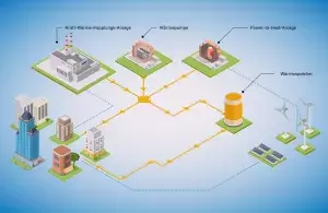 Das Bild zeigt eine grafische Darstellung von einem Stromnetz, in dem eine Wärmepumpe, ein Wärmespeicher, eine Power-to-Heat-Anlage und eine Kraft-Wärme-Kopplungs-Anlage miteinander verbunden sind.