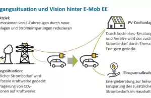 Eine Erklärgrafik zur Ausgangssituation und Vision hinter E-Mob EE